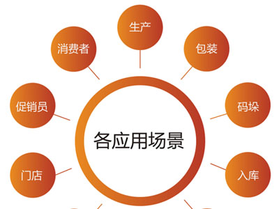 爱码物联二维码营销，开启精准营销新模式