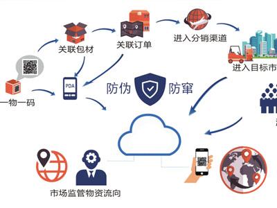 小小二维码，引领大数据时代，爱码物联一物一码功能解析！