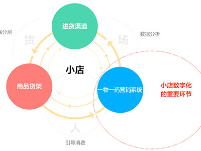 新零售基于一物一码营销助力品牌实现跨越式发展