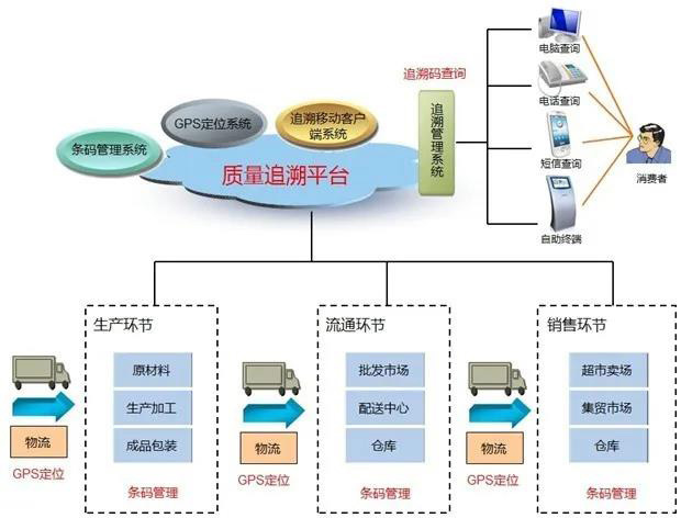 产品质量追溯平台