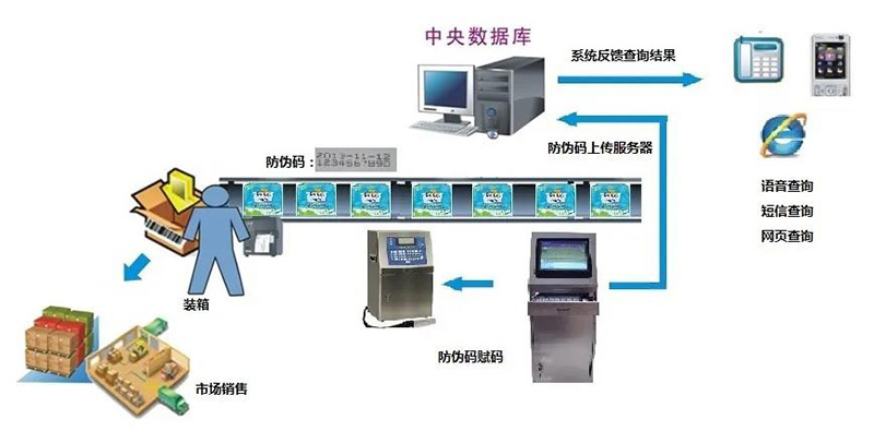 扫码采集产品信息上传到专用信息服务平台