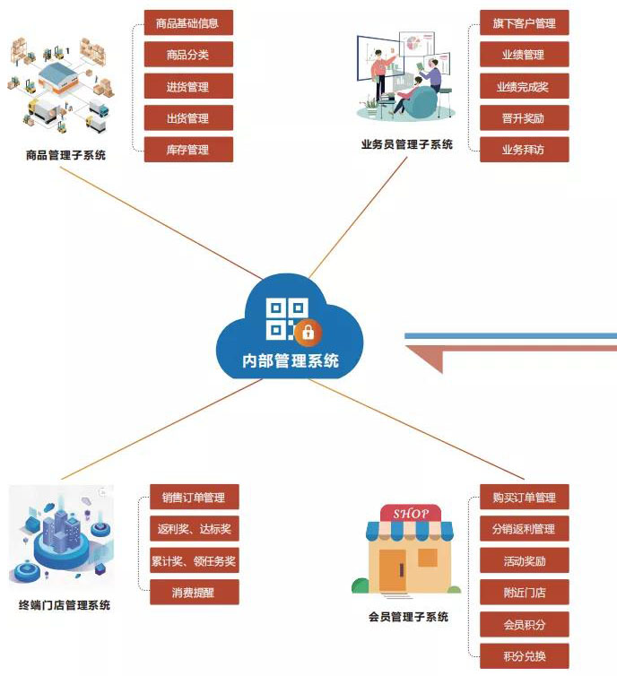 爱码物联SaaS平台内部管理