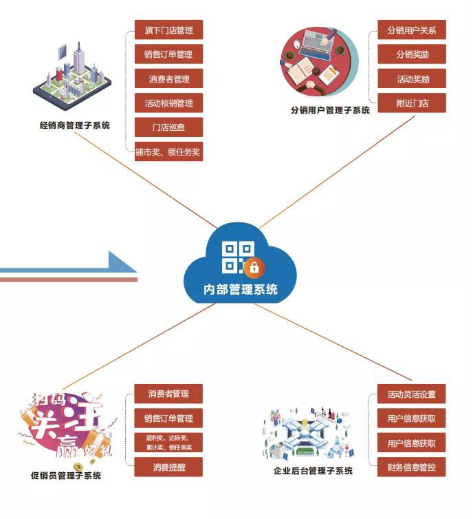 爱码物联SaaS平台内部管理