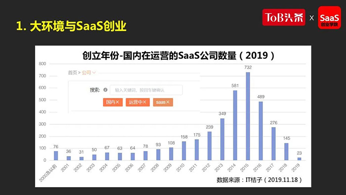 大环境与SaaS创业