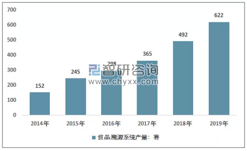 2014-2019年中国食品溯源销量情况