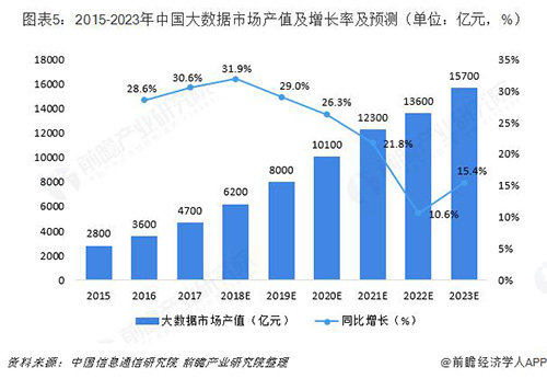 2015-2023年中国大数据市场产值及增长率及预测图表