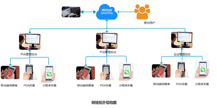 爱码物联SaaS网络拓扑结构图