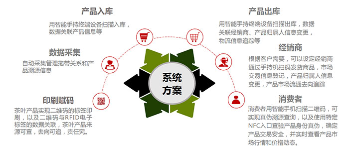 爱码物联茶叶销售体系解决方案