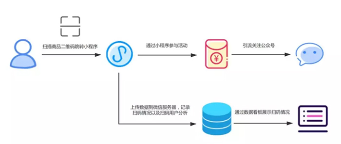 一物一码营销玩法