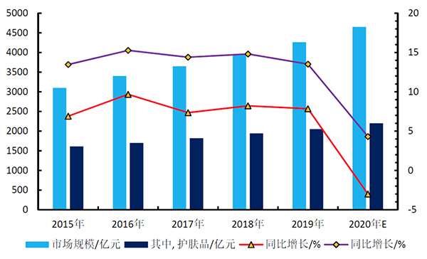 2015年—2019年国内护肤品复合增长曲线图
