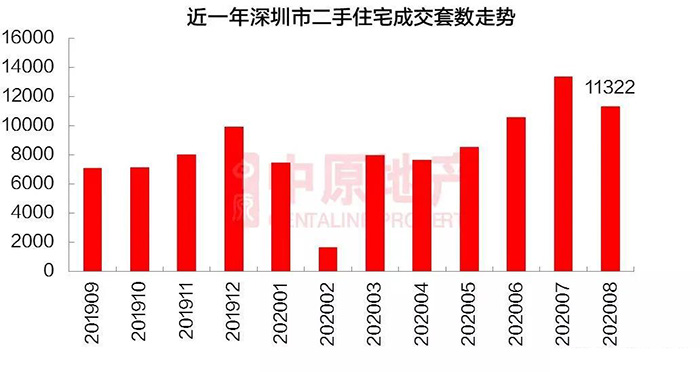 2019年深圳二手住宅房成交套数走势