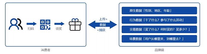 一物一码的二维码营销思维