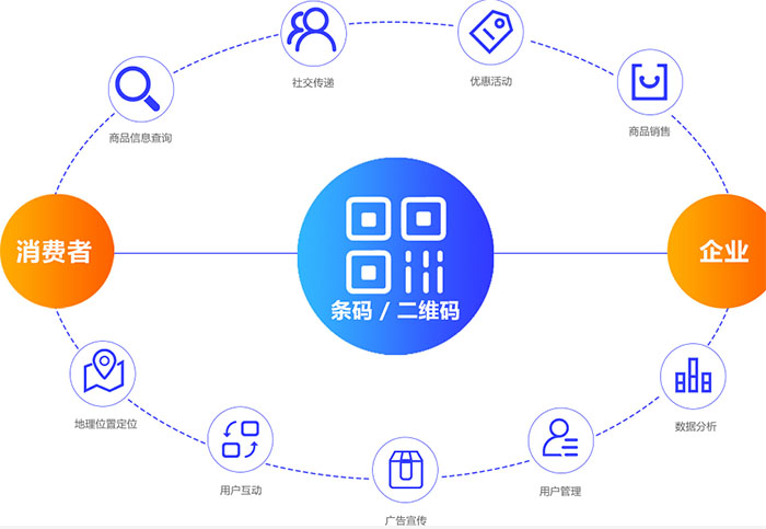 二维码营销流程图