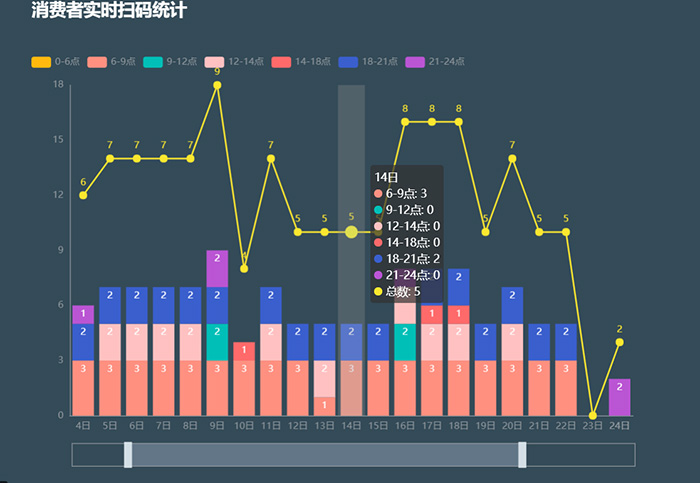 一物一码二维码营销平台大数据分析界面