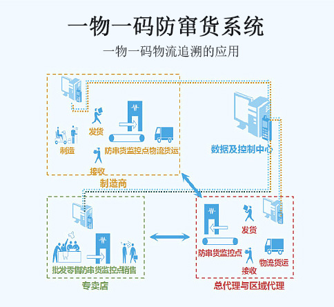 一物一码防窜货系统流程图