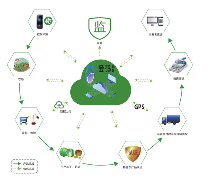 一物一码营销流程环节流程图