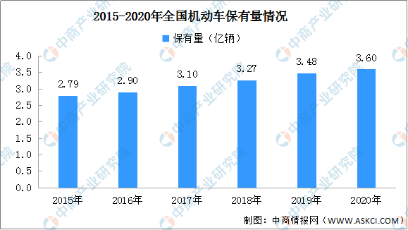 2015-2020年全国机动车保有量情况