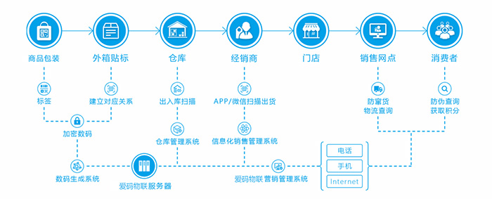 爱码物联防伪防窜系统实现流程图