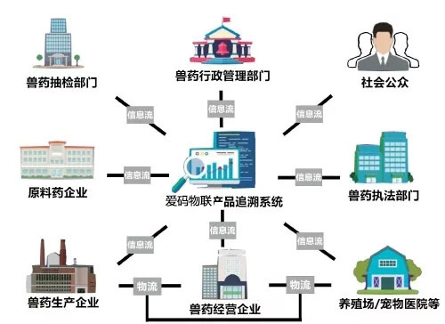 爱码物联兽药二维码追溯实现流程图表