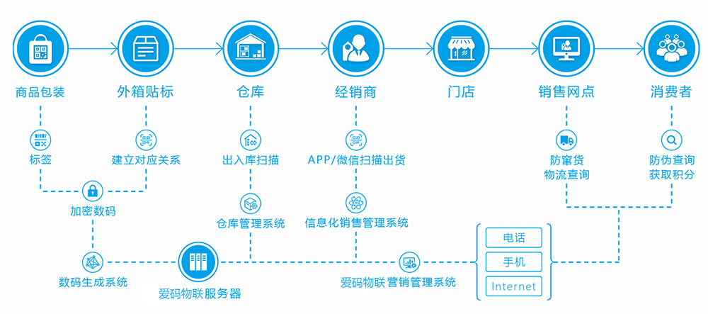 爱码物联一物一码营销实现流程