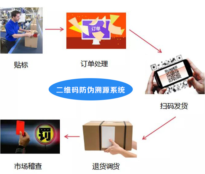 二维码防伪溯源系统在市场流通应用流程图