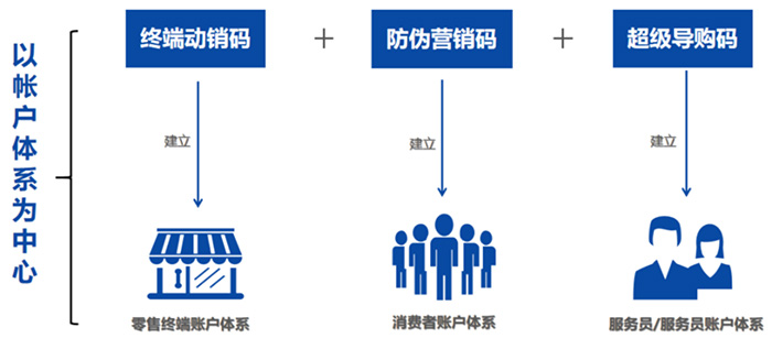 码物联一物一码系统账户体系图谱