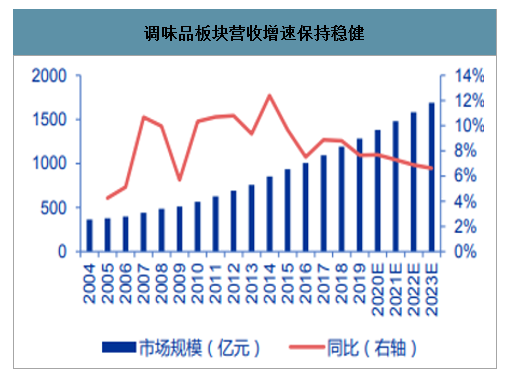 调味品行业营收数据图谱