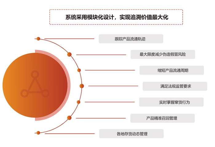 防伪溯源价值体现