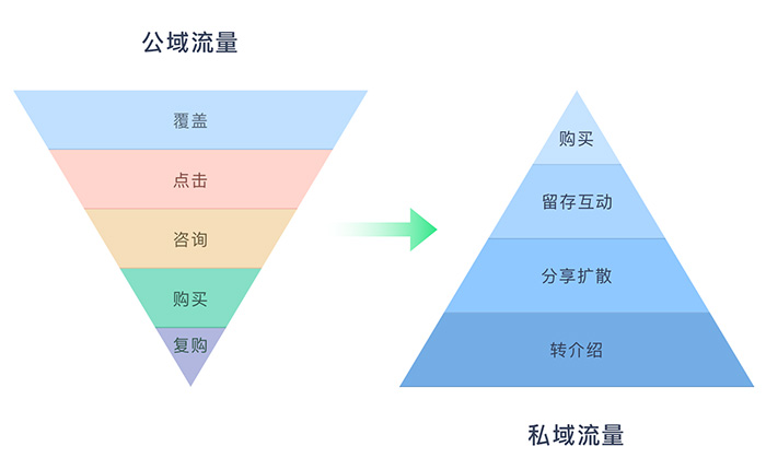 二维码营销私域流量池金字塔图谱