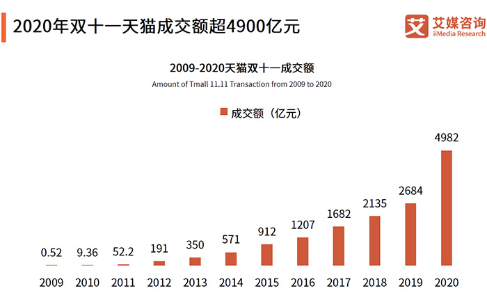 2009-2020天猫双十一成交额图表