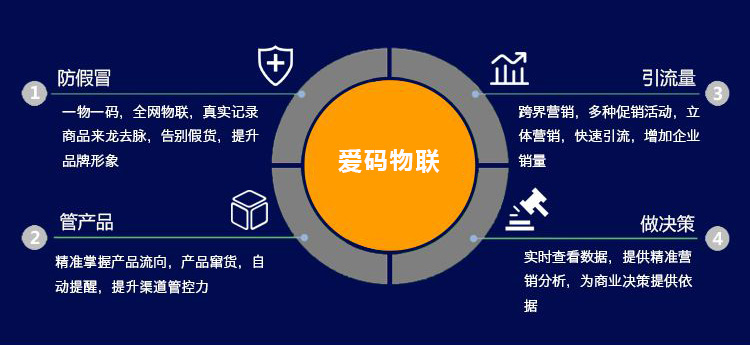 爱码物联一物一码质量溯源平台功能介绍图谱