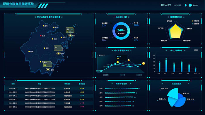爱码物联食品溯源系统-大数据分析展示效果图