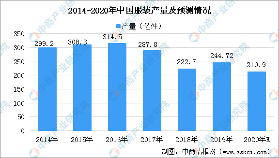 2014-2020年中国服装产量及预测情况具状图
