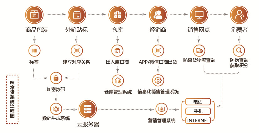 产品防窜货系统流程图展示