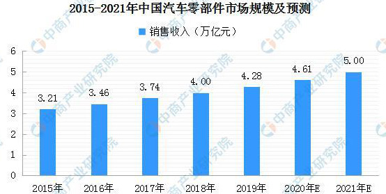 2015-2021年中国汽车零部件市场规模及预测具状图