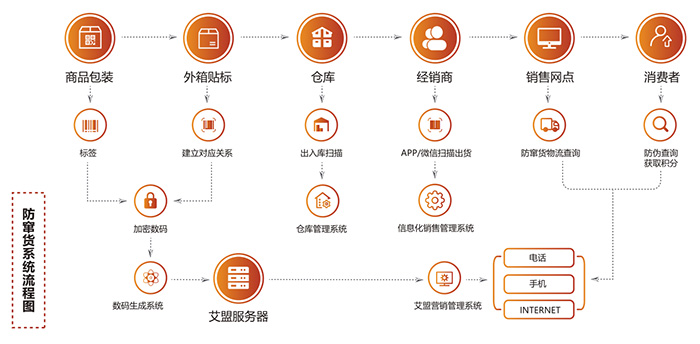 防窜货系统流程图谱