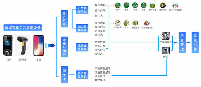 艾盟科技一物一码智慧农业溯源系统全流程图