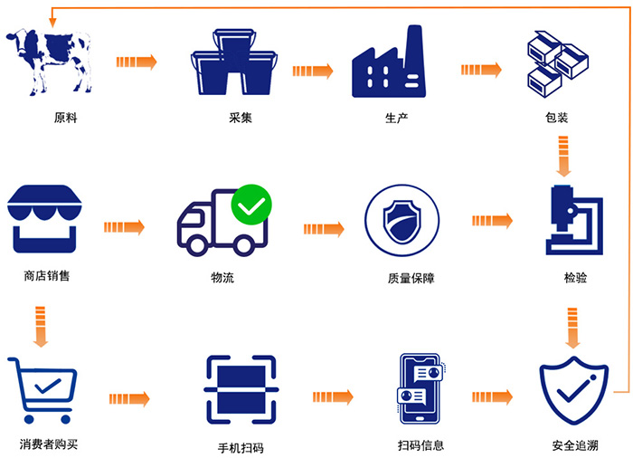 爱码物联质量溯源平台通溯源全流程图谱