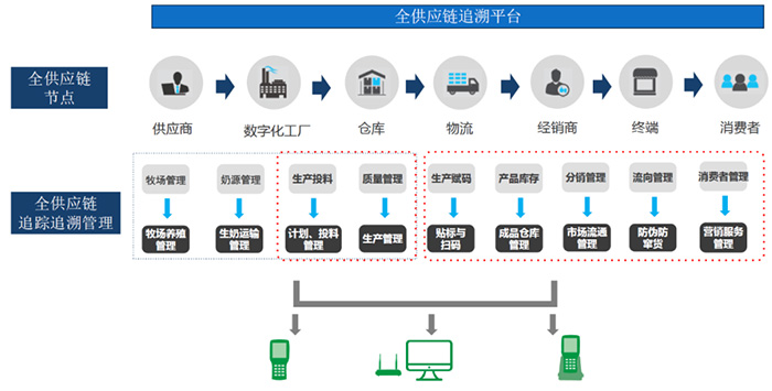 母婴用品一物一码解决方案流程图