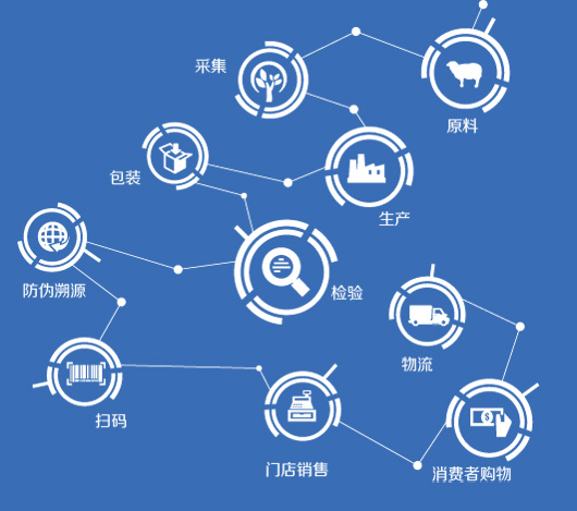 二维码质量溯源平台流程示例图