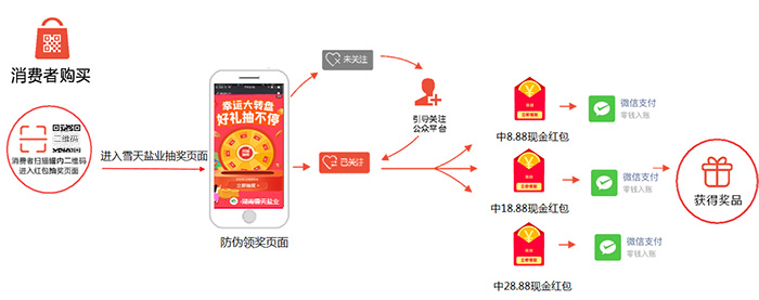 二维码红包营销场景流程图