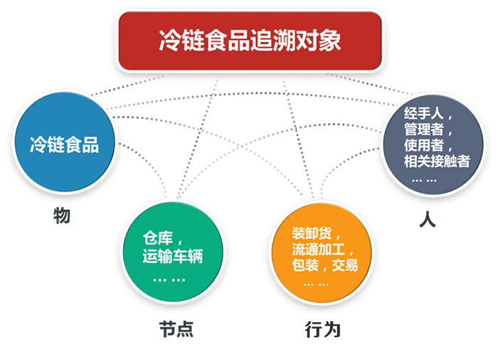 冷链食品追溯对象