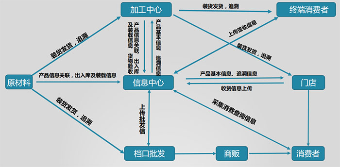 爱码物联一物一码质量追溯系统流程图