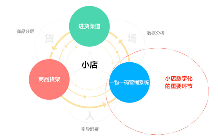 新零售一物一码营销场景图