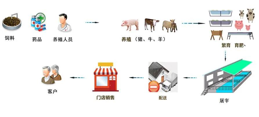 畜牧业一物一码追溯方案施行全程监控流程图