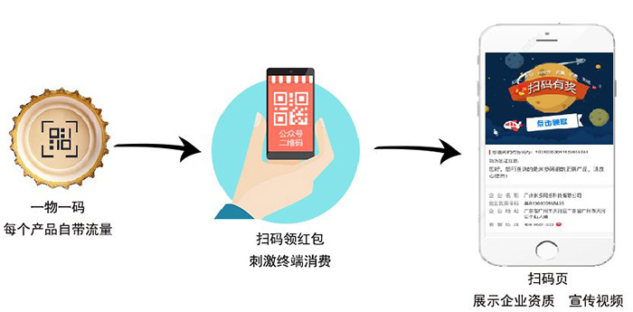 质量溯源系统-二维码扫码营销流程图