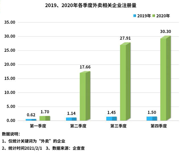 2019-2020年各季度外卖相关企业注册量