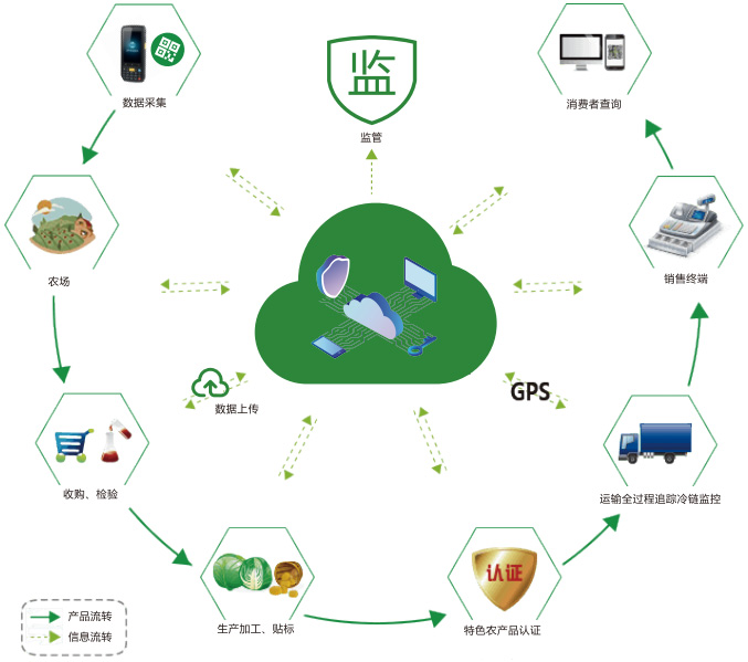 农产品溯源解决方案流程展示图