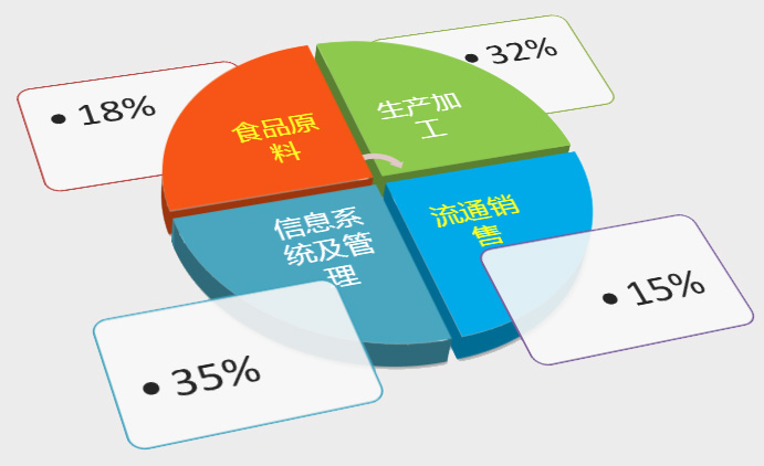 可追溯食品评定4大标准