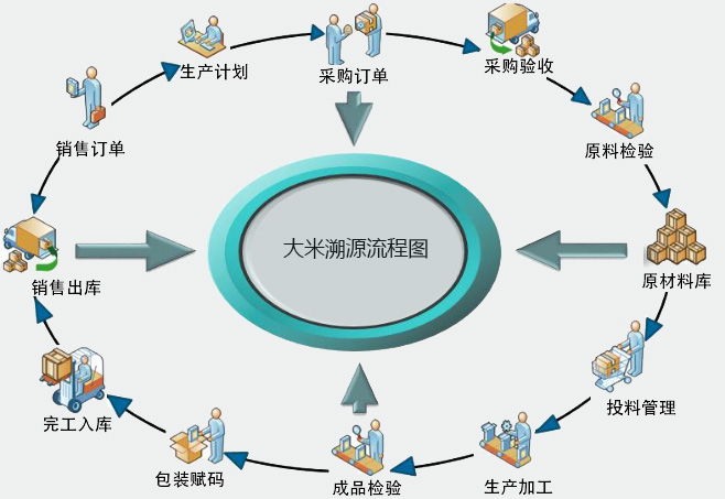 大米溯源流程图-二维码溯源系统